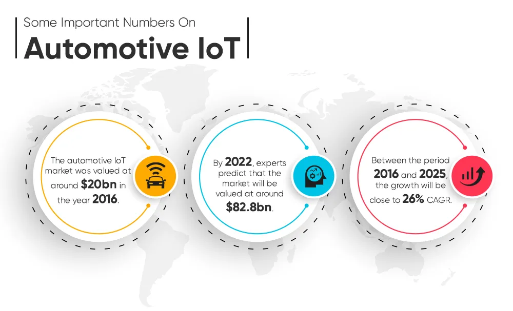 Some Important Numbers On Automotive IoT